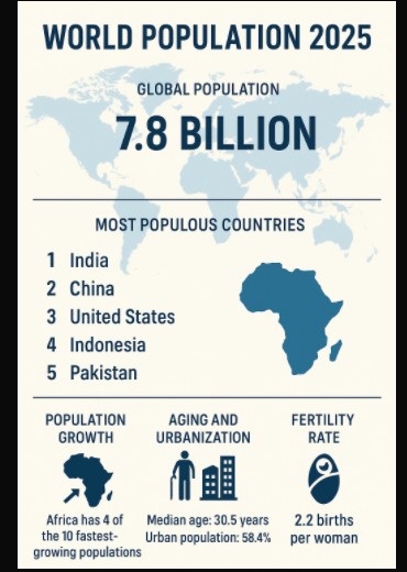 Africa leads growth as global birth rates slow; policy and planning urged to address emerging demographic imbalances